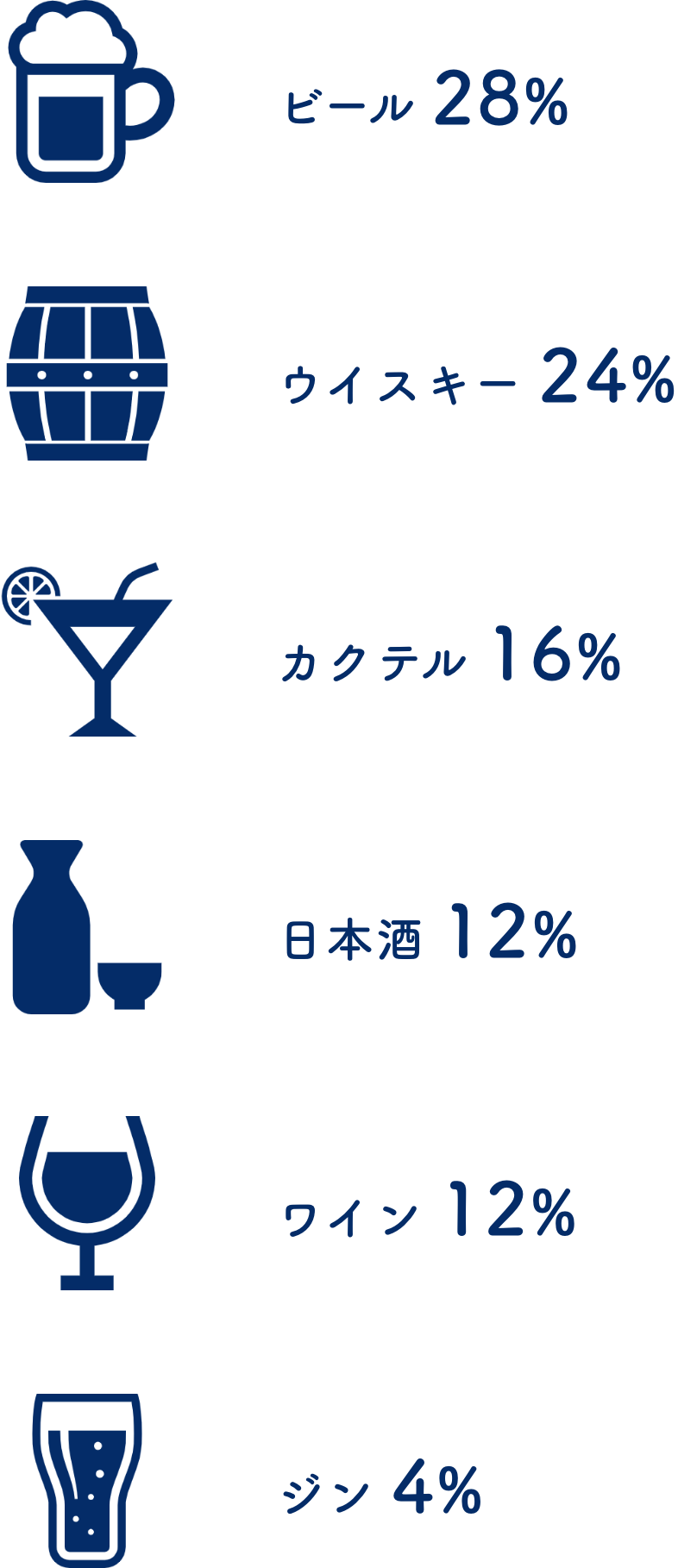 
ビール:28%,ウイスキー:24%,カクテル:16%,日本酒:12%,ワイン:12%,ジン:4%