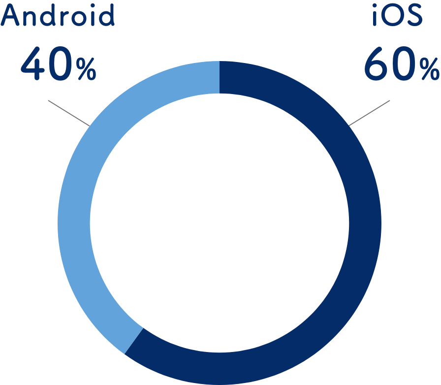 
iOS:60%,Android:40%